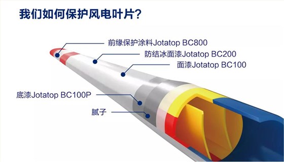 我们如何保护风电叶片？佐敦长效防护风电叶片解决方案！