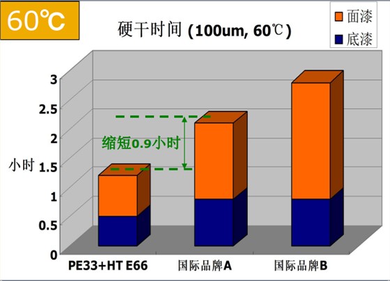 快干涂料系统(Penguard E33 + Hardtop E66)