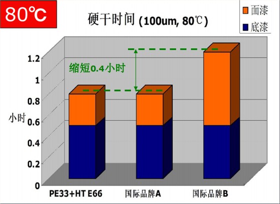 快干涂料系统(Penguard E33 + Hardtop E66)